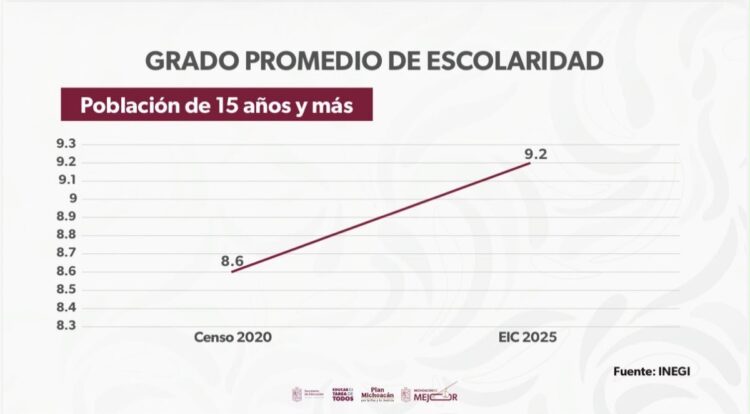 Gráfico de línea que muestra aumento en el grado promedio de escolaridad en Michoacán y Jalisco.