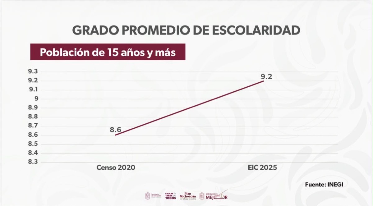 Gráfico de línea que muestra aumento en el grado promedio de escolaridad en Michoacán y Jalisco.